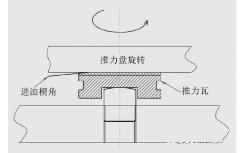 减速机滑动轴承维修知识