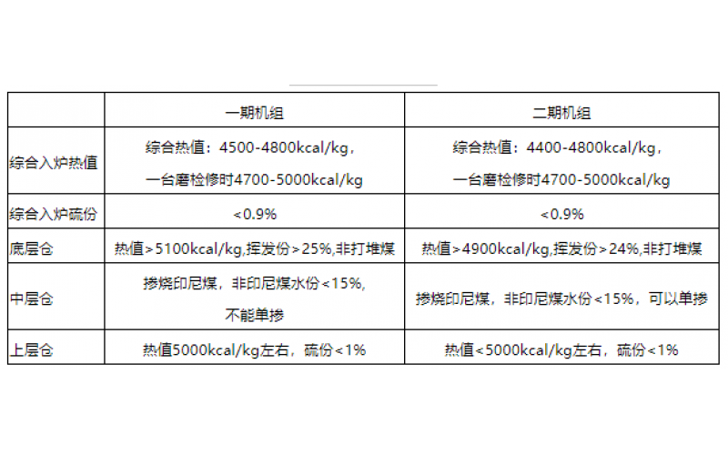 火电机组燃料智能化配煤掺烧探索和实践-贵州半岛（中国）